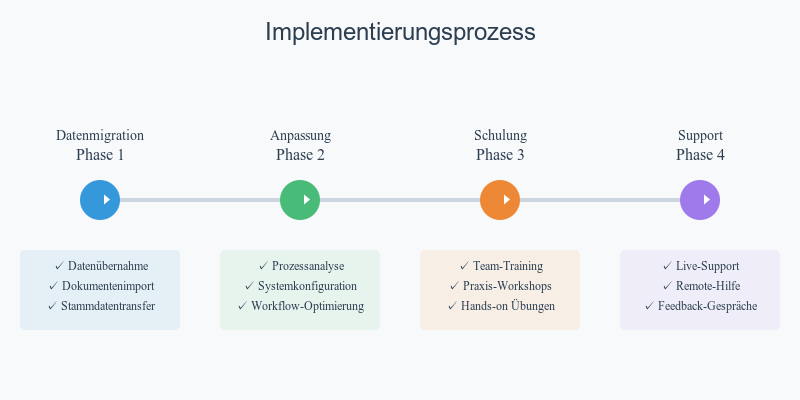 Implementierungsprozess - Infografik